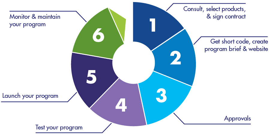 Diagram showing the six steps in the lifecycle of a short code