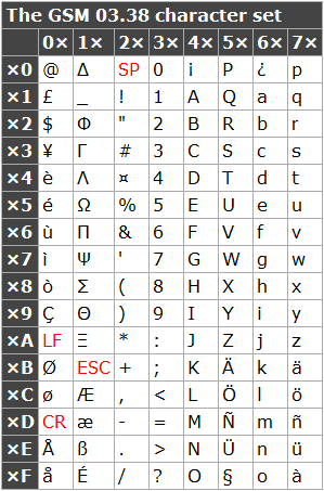 GSM 03.38 standard character set