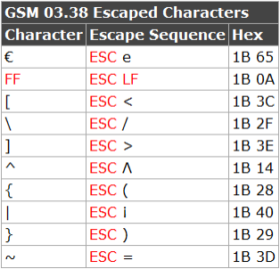 GSM 03.38 escaped characters