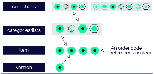 Diagram showing relationship heirarchy of content