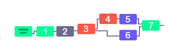 Diagram showing placement of handlers one to seven