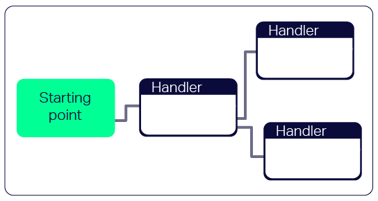 Diagram showing general look of handlers