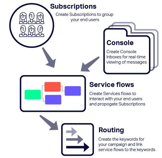 Diagram of best workflow to use when creating SMS services