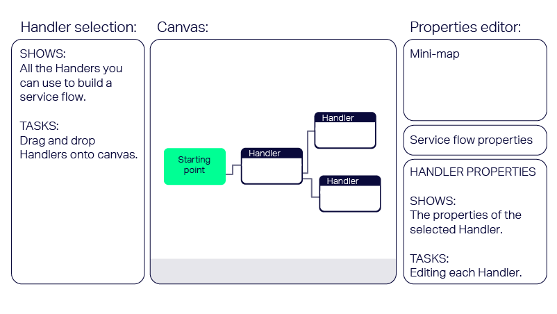 Diagram showing the different elements of the service flow editor