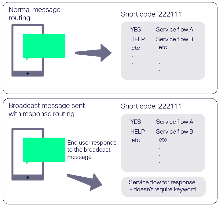 Diagram showing response routing applied to a broadcast message