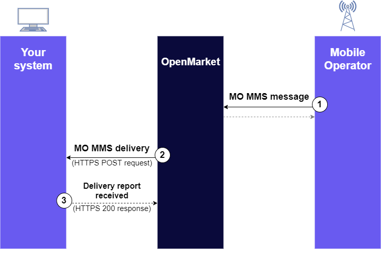 Diagram of a successful MO MMS delivery.