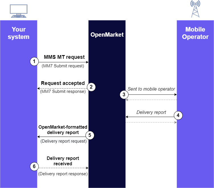 Diagram of a successful MT MMS delivery.