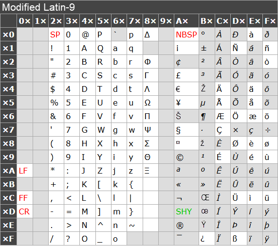 Modified Latin-9 character set