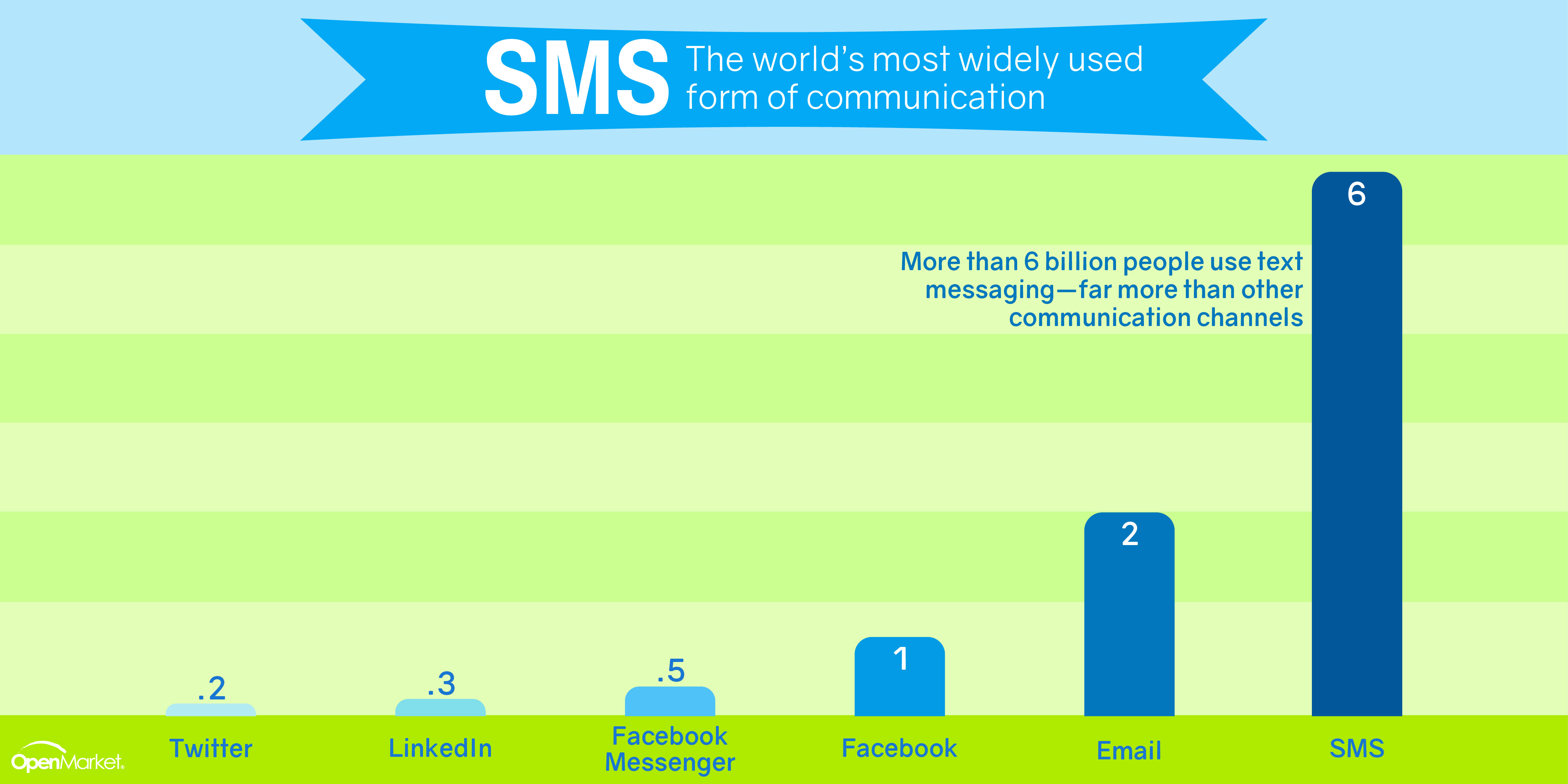 OpenMarket SMS Infographic