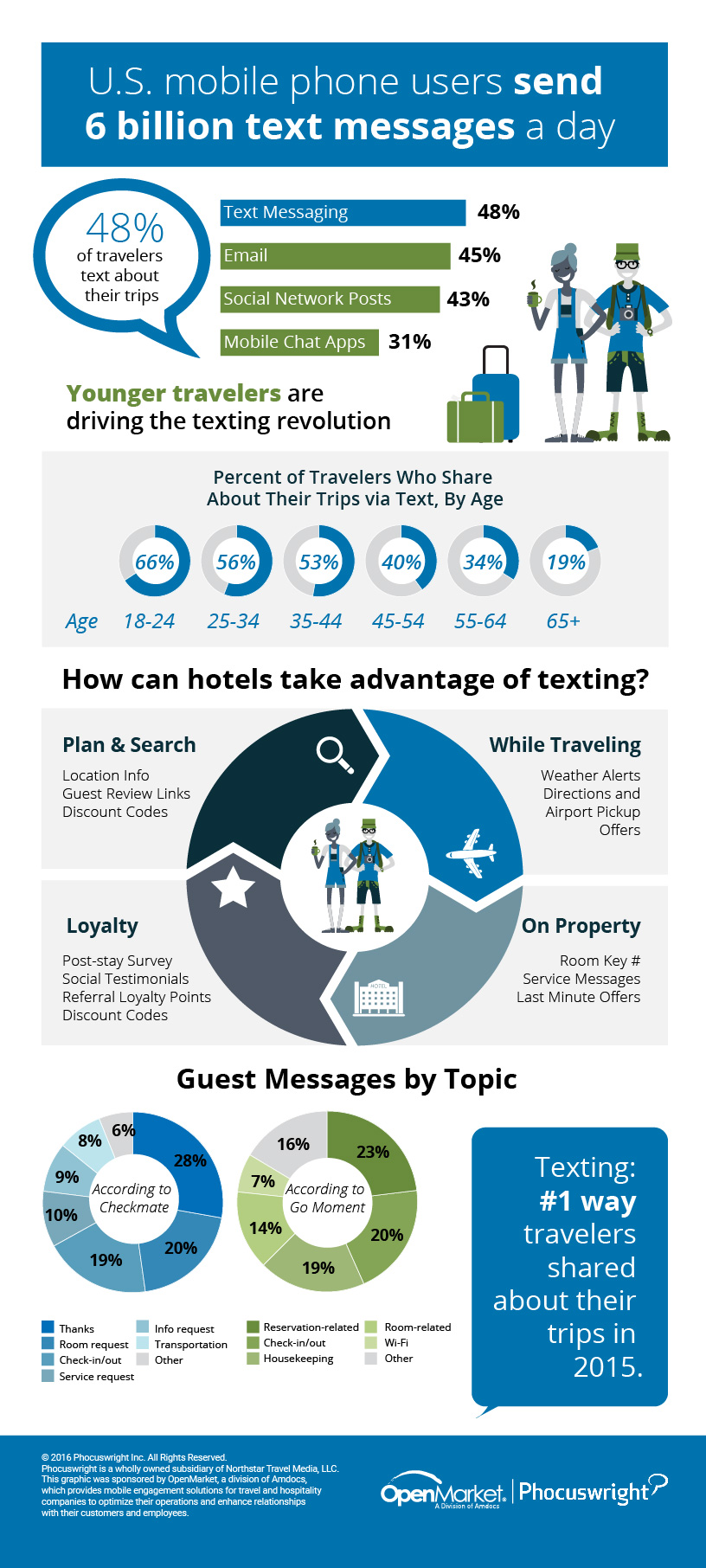 sms in travel