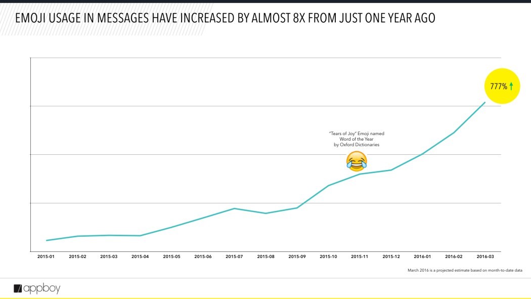 emoji usage growth