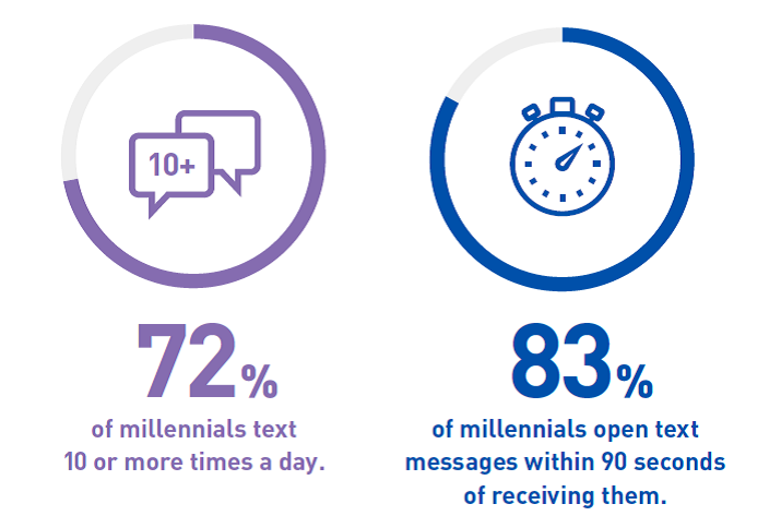 millennials-texting