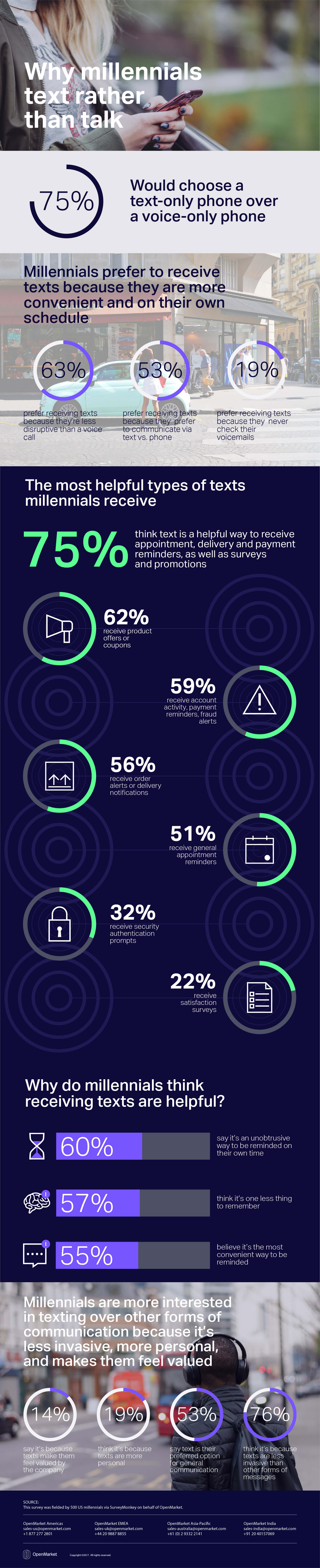 Why millennials choose texting over talking infographic