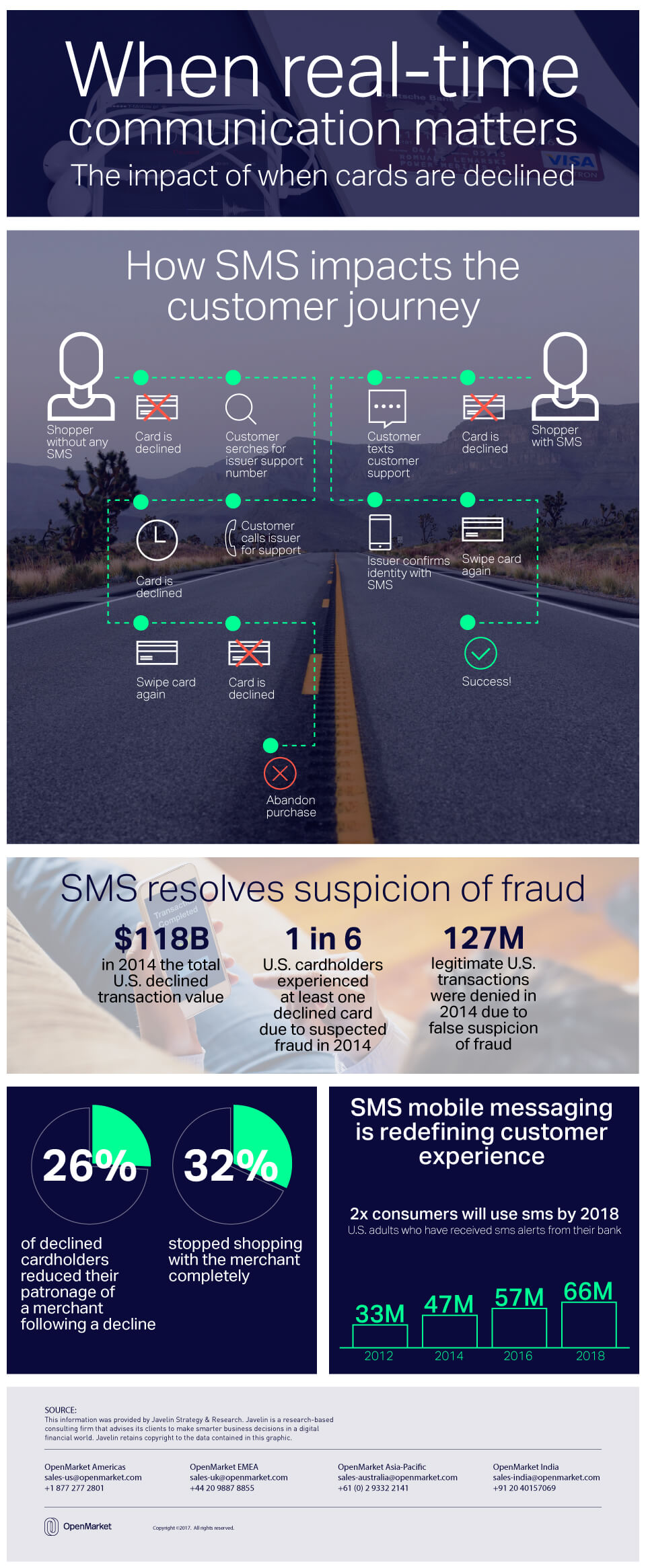 Real-time Communications Infographic