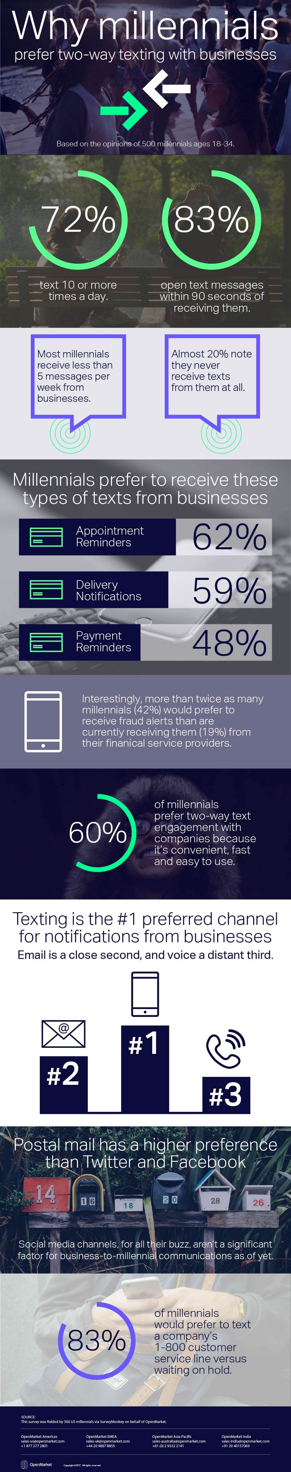Why millennials prefer two-way texting infographic